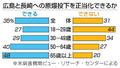 原爆投下、若者４４％正当化せず