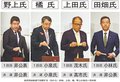 国内外の難題解決を　高市自民新総裁選出で県在住国会議員、挙党態勢の構築誓う