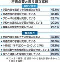 必要な学校は「学習内容選択」最多　高校生と教職員対象、県立高の在り方アンケート
