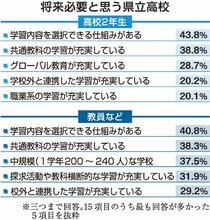 必要な学校は「学習内容選択」最多　高校生と教職員対象、県立高の在り方アンケート
