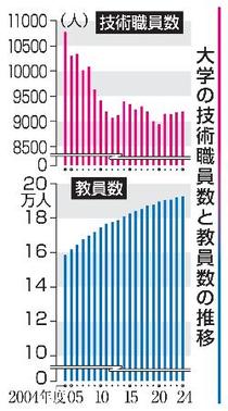 大学技術職員、２０年で１５％減