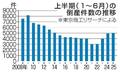 企業倒産、１１年ぶり高水準