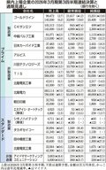 １０社が減益、赤字１社　県内上場１６社２６年３月期第３四半期決算