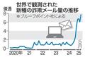 詐欺メール、日本を標的８割
