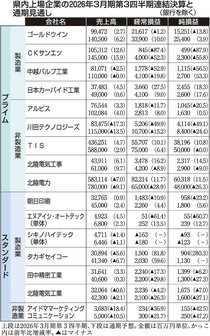 １０社が減益、赤字１社　県内上場１６社２６年３月期第３四半期決算