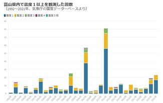 富山県内３０年間で３８４回震度観測
