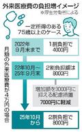 ７５歳以上医療費、１０月から増