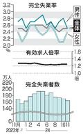 １１月失業率横ばい２・５％