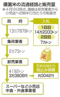 備蓄米流通量２％弱　３月落札分、消費現場に届かず