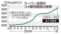 コメ５キロ最高値４１７２円　前年比２倍超、備蓄米効果はまだ