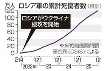 ウクライナ侵攻でロ軍死傷者１２０万人　米研究所、両軍に甚大被害