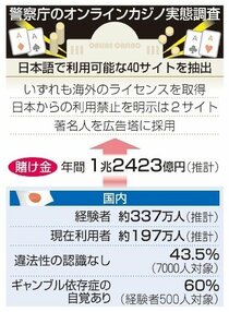 警察庁初の利用状況調査、オンラインカジノ３００万人　賭け金年１兆円、依存６割