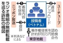 ラジオ番組の無断転載、賠償命令