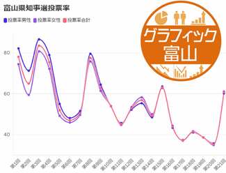 富山県知事選、投票率の変遷は　同日選は高い傾向