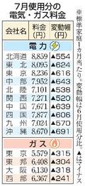 ７月電気代、全１０社値下がり