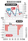 ２５年の貿易赤字２・６兆円