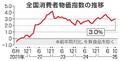 消費者物価１０月は３・０％上昇