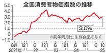 １０月全国物価３・０％上昇