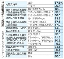 台湾有事巡る首相答弁、経済に悪影響５９％　全国世論調査、おこめ券「効果小」８２％