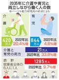 両立就業者が１２８５万人へ
