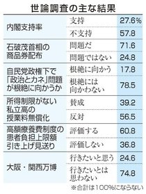 石破内閣支持最低２７％　世論調査、商品券配布「問題」７１％