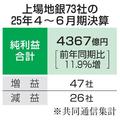 上場７３地銀、６割超増益