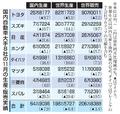 ホンダ、１１月世界生産過去最低