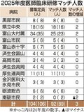 県内研修医、最多９２人　本年度１２病院マッチ率８８・５％