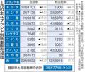 １月新車販売２・３％減