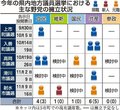 年内の５市町議選　野党、新人発掘が難航