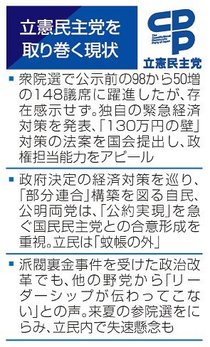 躍進の立民、存在感示せず　経済対策で「蚊帳の外」、参院選へ失速懸念