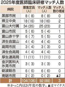 県内研修医、最多92人 本年度12病院マッチ率88・5%