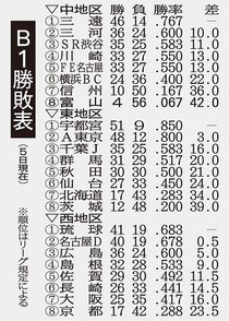 富山グラウジーズ ２０２３－２４年シーズンの成績