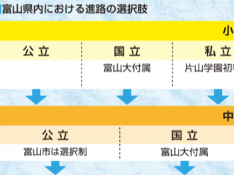 【進路選択②】中学受験者は横ばい、倍率は2倍前後
