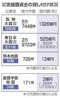 能登半島地震１１ヵ月、災害援護資金利用伸びず　民間低利融資・公的給付影響か、県内は３件のみ