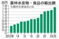 ２５年の農産物輸出１・７兆円