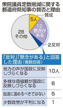衆院定数減、反対・懸念１４知事　全国調査、賛成５人 富山含む２８人態度明確にせず