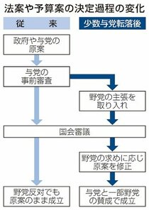 ＜２０２４政治検証＞中<br />政策決定の力学一変　少数与党、合意形成必須に