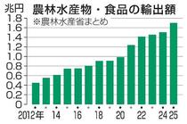 ２５年の農産物輸出１・７兆円