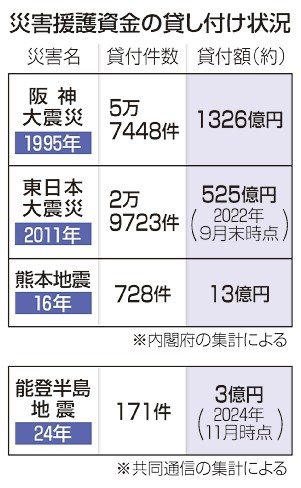 能登半島地震１１ヵ月、災害援護資金利用伸びず　民間低利融資・公的給付影響か、県内は３件のみ