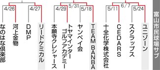 ユニゾーン、ＳＴＡＤＩＵＭ、北酸野球クラブ、ＪＡなのはなが勝利　朝間野球富山市大会富山会場