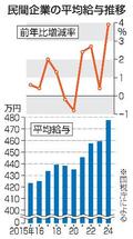 民間平均給与が過去最高