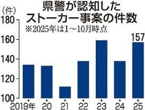 県警、ストーカー対応強化　県内増加、「司令塔」を新設