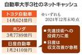 日産、巨額赤字で資金繰り厳しく