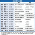 ６候補「人口減課題」　上市町議選アンケート（下）