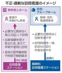 訪問看護２６年１月一斉調査　不正請求で厚労省、ホスピスや精神科対象
