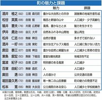 ６候補「人口減課題」　上市町議選アンケート（下）