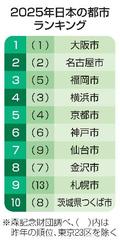 万博の大阪、５年連続の首位