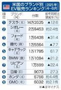 米ＥＶ販売、４～６月期は減速