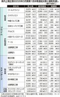 県内上場１６社の半数減収、伸び一服　４～６月期、自動車関連が低迷